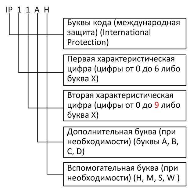 Структура кода IP по ГОСТ 14254-2015